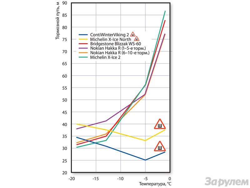 Tire Temperature Chart