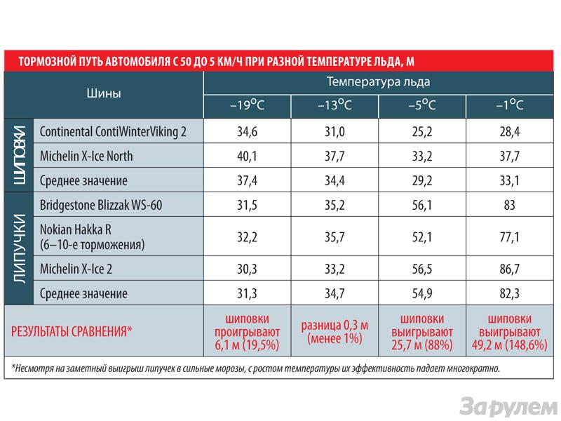 Russian Winter Tire Test at Various Temperatures Results Table