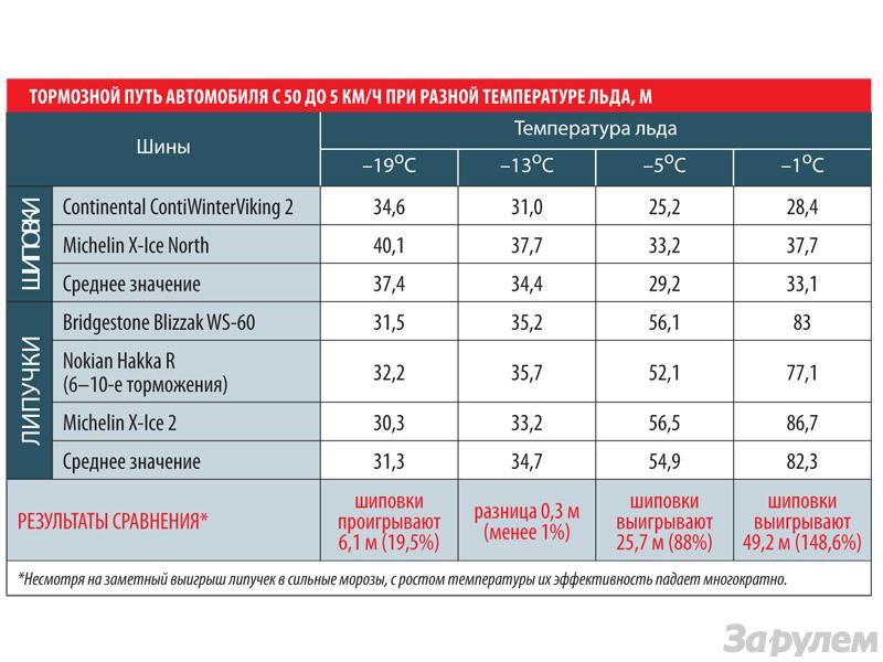 Snow Tire Comparison Chart